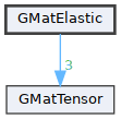 GMatElastic
